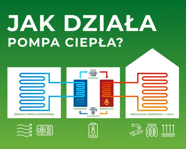 Jak działa pompa ciepła powietrzna i dlaczego warto ją mieć?