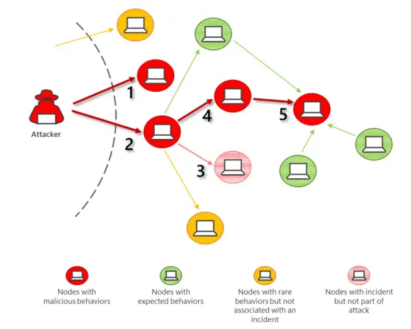An attacker initiates SMB lateral movement, infecting nodes 1, 2, 4, and 5, while node 3 shows an incident but isn't part of the attack.