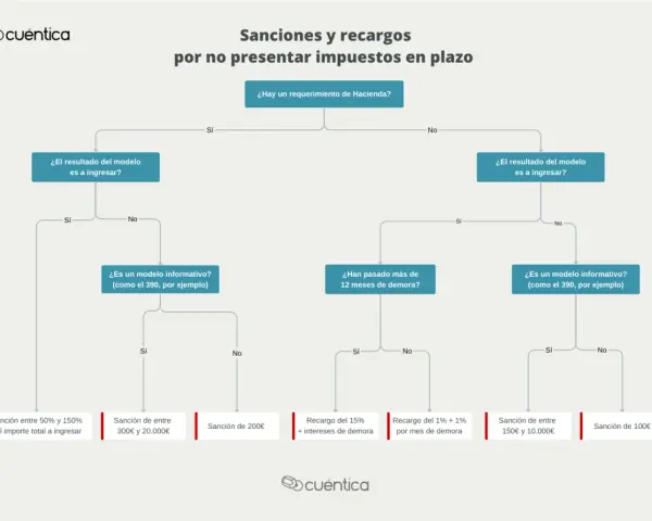 Diagrama de flujo sobre sanciones y recargos de la AEAT por no presentar impuestos a tiempo, detallando las consecuencias según el tipo de modelo y la demora.