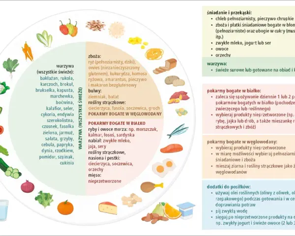 Dieta bezglutenowa co jeść: warzywa, owoce, ryby, jaja, nabiał, orzechy, nasiona, oleje roślinne. Unikaj przetworzonej żywności.