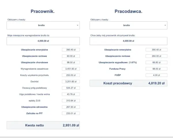 Kalkulator wynagrodzeń: brutto 4000 zł daje netto 2951,09 zł. Koszt pracodawcy to 4819,20 zł.