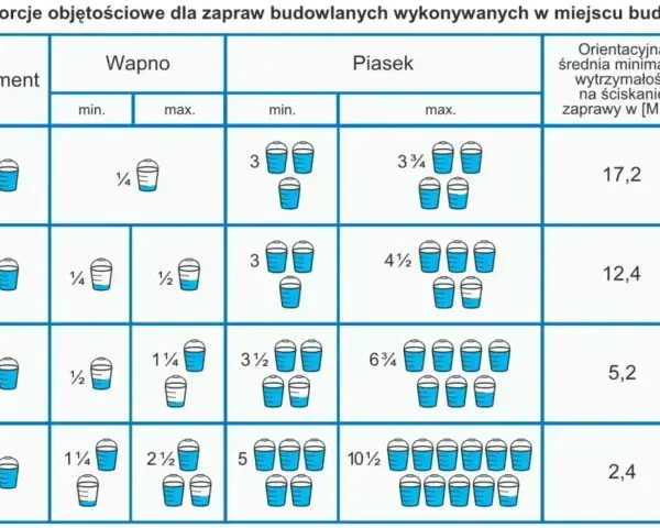 Tabela pokazuje, jak zrobić zaprawę murarską, podając proporcje cementu, wapna i piasku w wiaderkach.