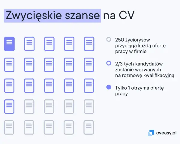 Wizualizacja pokazuje, jak kluczowe są umiejętności do CV. Tylko 1 z 3 kandydatów dostaje pracę, a 2/3 zaprasza się na rozmowę.