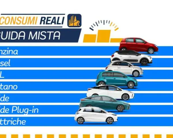 Confronto consumi reali: l'efficienza motore benzina e altre alimentazioni in guida mista.