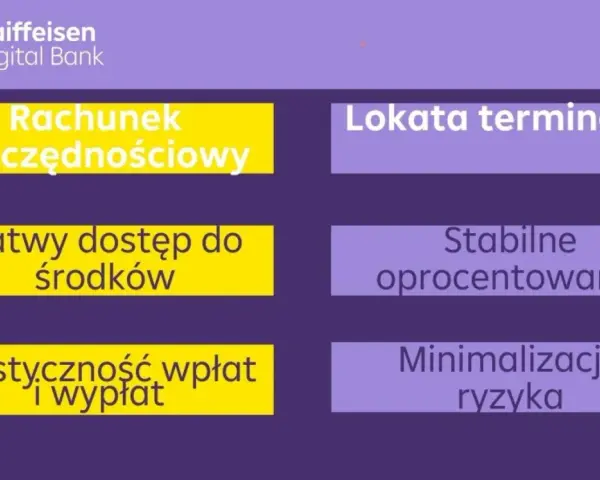Porównanie: lokata czy konto oszczędnościowe. Rachunek oszczędnościowy oferuje łatwy dostęp i elastyczność, lokata terminowa stabilne oprocentowanie i minimalizację ryzyka.