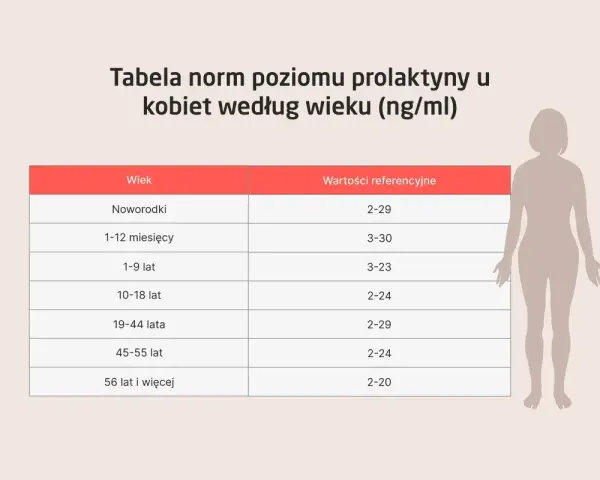 Tabela norm prolaktyny u kobiet według wieku. Poznaj, co to prolaktyna i jakie są jej referencyjne wartości w zależności od wieku.