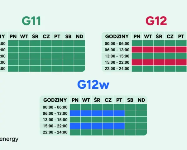 Taryfy G11, G12, G12w pokazują opłatę sieciową zmienną całodobową Energa. Różne godziny i dni tygodnia mają różne ceny.