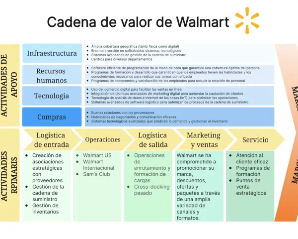 Diagrama de la cadena de valor de Walmart, mostrando cómo hacer una cadena de valor con actividades de apoyo e primarias.