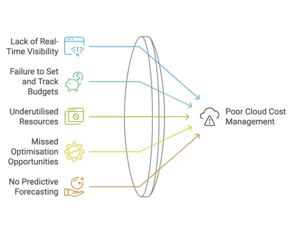 Diagram shows how lack of real-time visibility, budget issues, underutilized resources, missed optimizations, and no predictive forecasting lead to poor cloud cost management, highlighting the need for enterprise cloud monitoring.