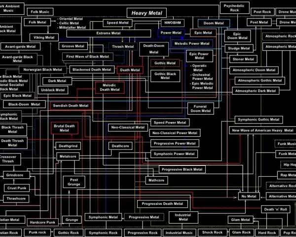 Arbre généalogique du **groupe metal année 90**, montrant les sous-genres comme le Death Metal, le Black Metal et le Doom Metal.