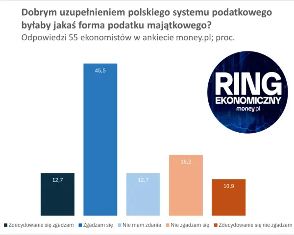 Wykres słupkowy pokazuje opinie ekonomistów na temat podatku majątkowego. Najwięcej, 45,5%, zgadza się z wprowadzeniem takiej formy opodatkowania.