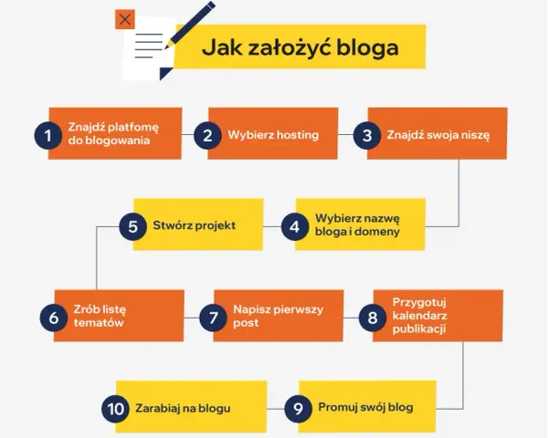 Jak założyć bloga za darmo i uniknąć najczęstszych błędów