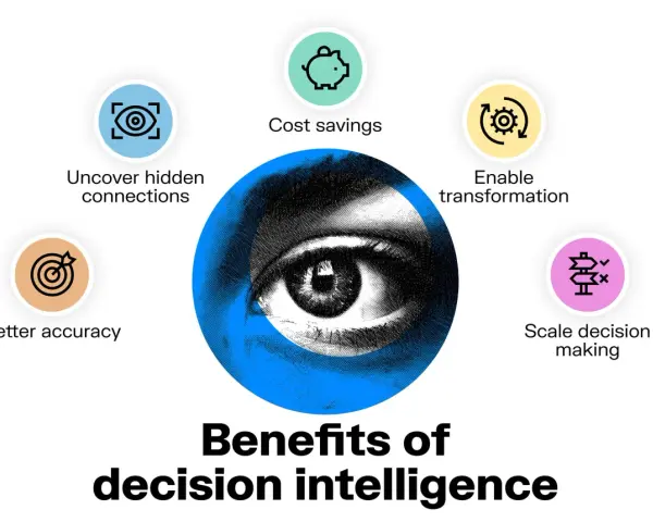 Benefits of decision intelligence: uncover hidden connections, cost savings, enable transformation, scale decision making, and better accuracy. This is what network intelligence helps achieve.