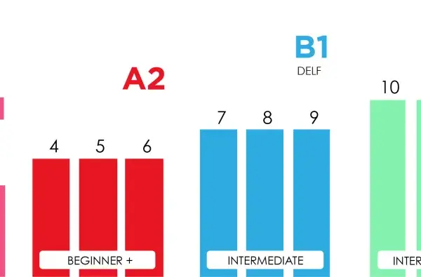 Gráfico de niveles de francés: A0, A1, A2, B1, B2, C1+. Muestra el progreso desde principiante hasta avanzado.