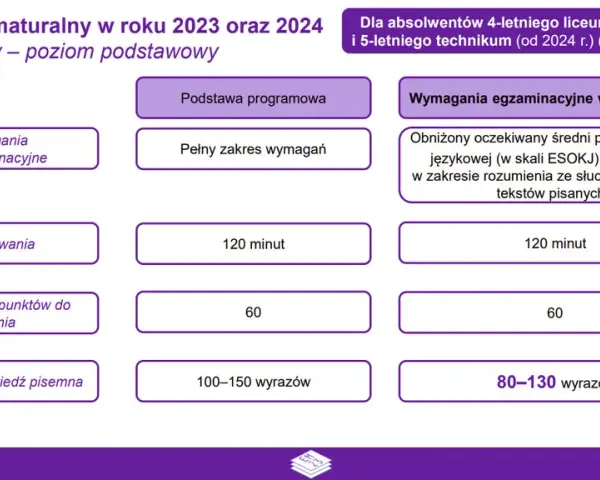 Ile trwa matura z angielskiego? Sprawdź czas pisemnej i ustnej
