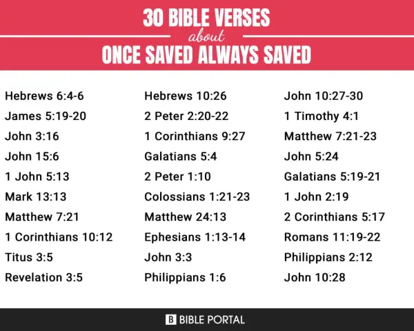 30 Bible verses about "once saved always saved," listing scripture references like John 3:16 and Romans 11:19-22.