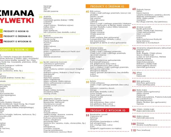 Produkty o niskim indeksie glikemicznym: jaja, kawa, ryby, awokado, orzechy. Idealne dla zdrowej diety.