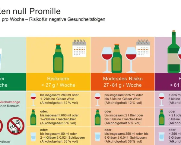 Grafik zeigt Alkoholrisiken: null Promille ist risikofrei. Mehr Konsum steigert das Risiko. Die Promillegrenze im Auto ist null.