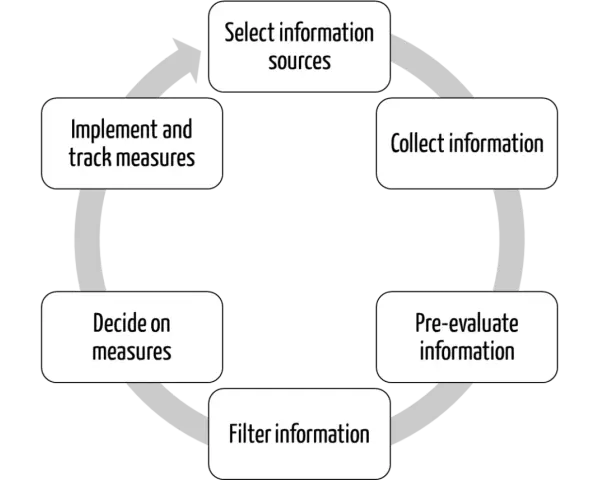 A circular flow diagram illustrating the process of regulatory intelligence: Select, Collect, Pre-evaluate, Filter, Decide on measures, and Implement and track measures.