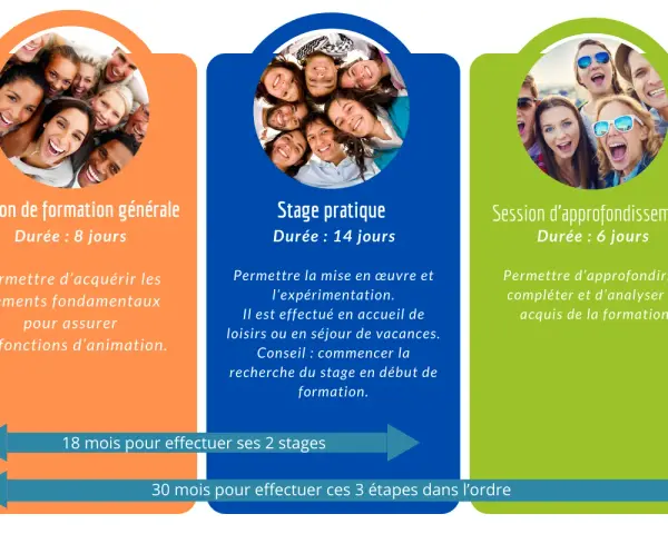 Trois blocs colorés décrivant les étapes du BAFA avec des photos de jeunes souriants.
