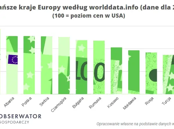 Najtańsze kraje do życia: Gdzie żyć komfortowo za grosze?