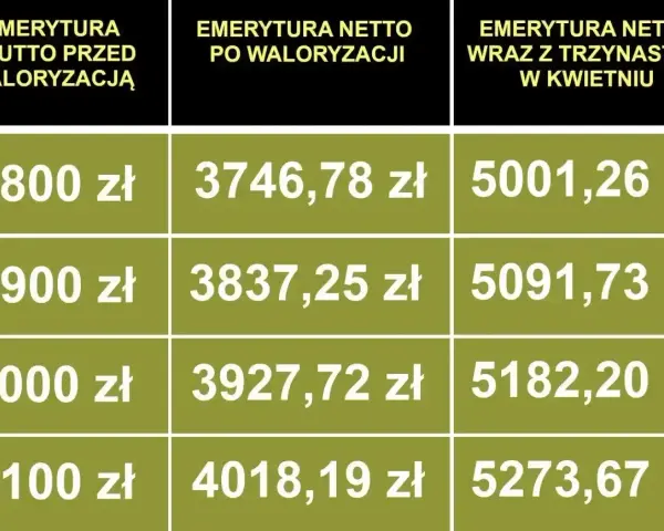 Tabela pokazuje emerytury brutto i netto po waloryzacji oraz z trzynastką w kwietniu. Najniższa emerytura 2025 brutto to 3800 zł.