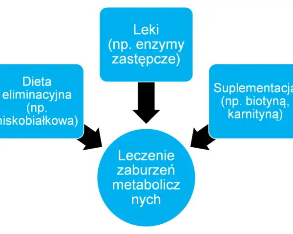 Schemat leczenia zaburzeń metabolicznych u dzieci: dieta eliminacyjna, leki (np. enzymy zastępcze) i suplementacja.