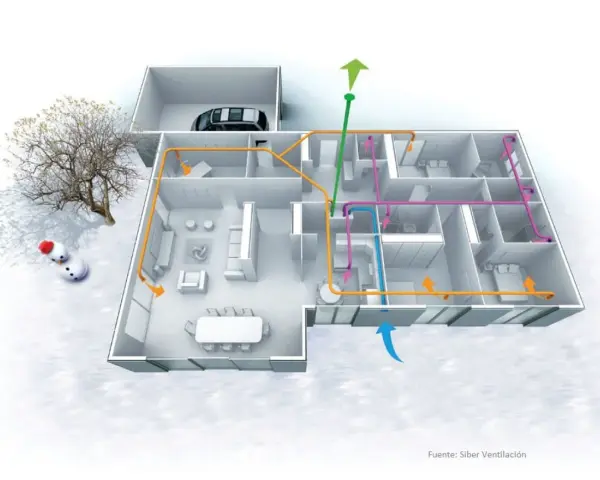 Diagrama de una casa con sistema de ventilación automática. Tubos de colores muestran el flujo de aire en distintas habitaciones, incluso en un garaje.