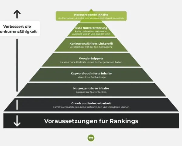 Pyramide zeigt SEO-Faktoren: von Crawl-barkeit über nutzerzentrierte Inhalte bis zu herausragenden Inhalten. Metadaten-Definition ist hier nicht direkt ersichtlich, aber wichtig für die Indexierung.