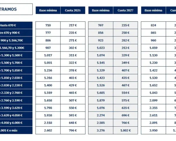 Tabla de tramos de cotización. Averigua cuanto cuesta asegurar a un trabajador 8 horas según su base mínima y cuota para 2026, 2027 y 2028.