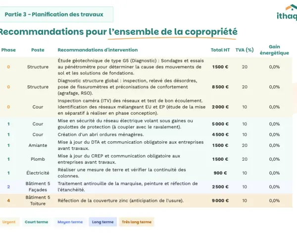 Tableau des recommandations pour la copropriété, incluant un plan pluriannuel de travaux, avec coûts et échéances.