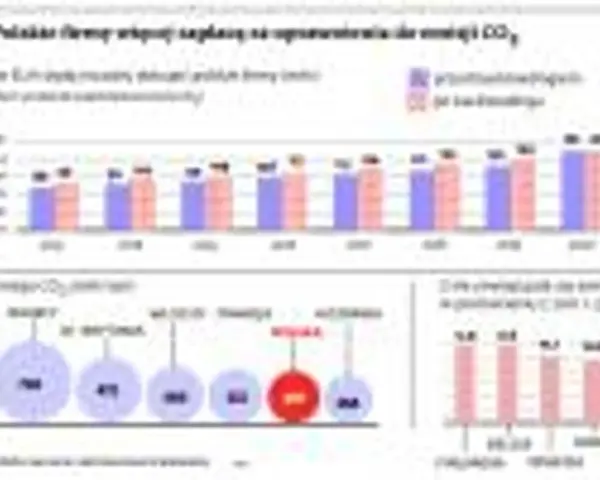 Uprawnienia CO2: Ile kosztuje tona? Wpływ na prąd i prognozy 2026