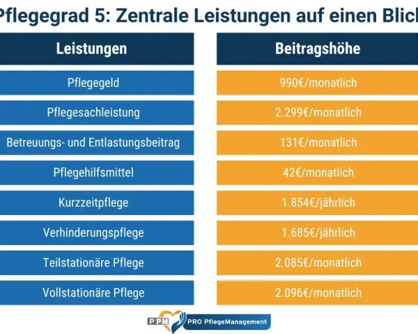 Übersicht der Leistungen und Beitragshöhen für Pflegegrad 5. Enthält Pflegegeld, Sachleistungen, Hilfsmittel und verschiedene Pflegeformen.