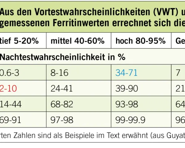 Tabelle 1 zeigt die Nachtestwahrscheinlichkeit (NTW) basierend auf VWT und Ferritinwerten. Ein Ferritinwert von 45-100 µg/l hat eine NTW von 2-10% bei tiefem VWT.