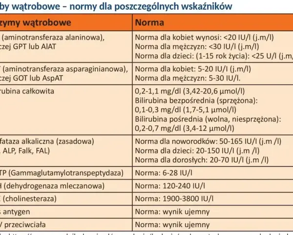 Tabela przedstawia normy badań wątrobowych. GGTP (Gammaglutamylotranspeptydaza) to jeden z enzymów, którego norma wynosi 6-28 IU/I.