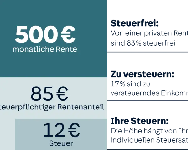500€ monatliche Rente: 83% steuerfrei, 17% zu versteuern. 12€ Steuer auf Rentenanteil. Kirchensteuer auf Rente beachten.