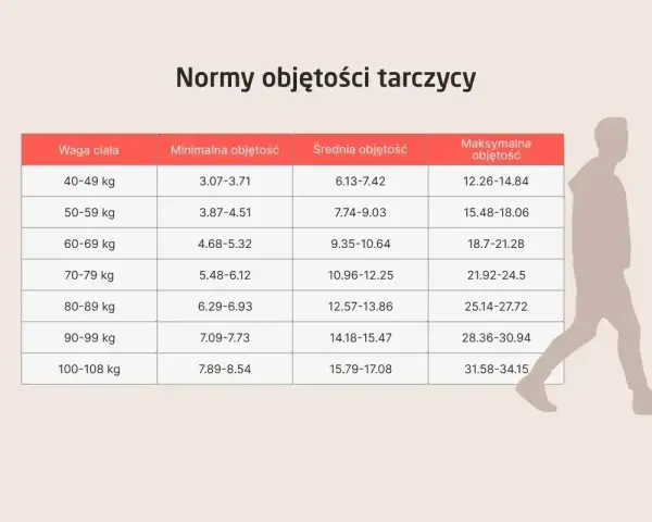 Tabela norm objętości tarczycy dla różnych wag ciała. Sprawdź, czy Twoje wyniki ft4 norma mieszczą się w przedziale.
