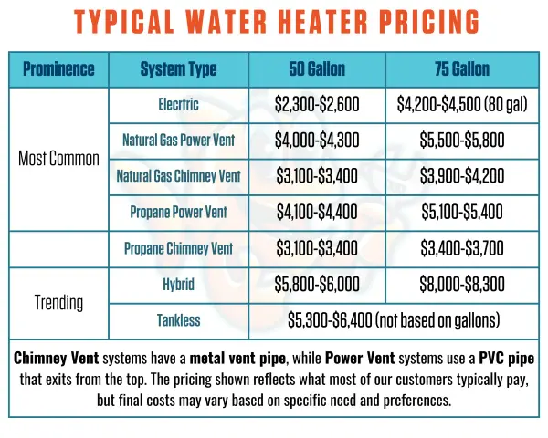 Table showing typical water heater pricing for electric, natural gas, and propane systems, with costs for 50 and 75-gallon models. Planning to replace water heater? This chart helps estimate costs.
