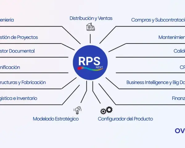 Diagrama de módulos de un ERP administrativo: Ingeniería, Ventas, Compras, Mantenimiento, Calidad, CRM, Finanzas, BI, Logística, Fabricación, Planificación, Documental, Proyectos, Estratégico y Configuración.