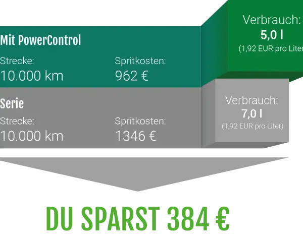 Vergleich: Mit PowerControl 5,0l/100km vs. Serie 7,0l/100km. Was ist Kraftstoffverbrauch? Hier sparst du 384€.