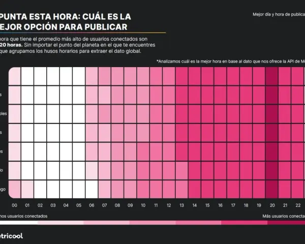 Mapa de calor muestra las mejores horas para publicar en redes sociales, con picos de actividad alrededor de las 20:00.