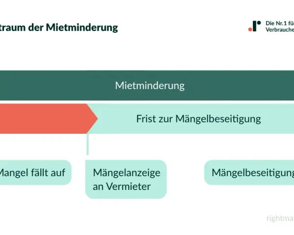 Zeitstrahl zur Mietminderung: Mangel, Mängelanzeige, Frist zur Mängelbeseitigung und Mietminderung.