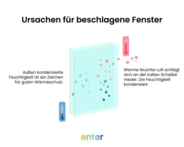 Beschlagene Fenster: Warme, feuchte Luft kondensiert an kalten Scheiben. Außen kondensierte Feuchtigkeit ist ein Zeichen für guten Wärmeschutz.