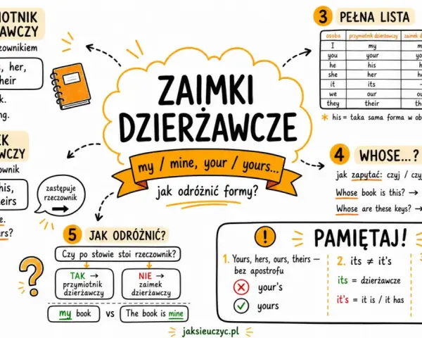 Zaimki dzierżawcze angielski: my/mine, your/yours. Jak odróżnić formy? Przymiotniki (my book) stoją przed rzeczownikiem, zaimki (mine) go zastępują.