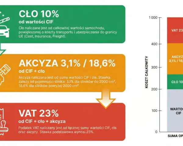 Grafika przedstawia schemat naliczania cła, akcyzy i VAT od wartości samochodu z USA.