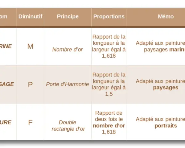 Tableau comparant des principes de composition : Marine (nombre d'or), Paysage (porte d'harmonie), Figure (double rectangle d'or). Le format chassis est adapté à chaque catégorie.