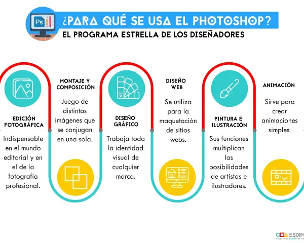 ¿Para qué se usa Photoshop? Edición fotográfica, diseño gráfico, web, pintura, ilustración y animación son usos de este programa estrella.