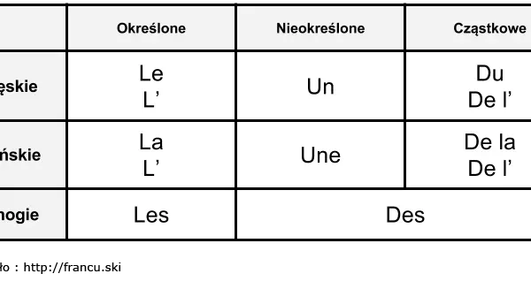 Le, la, les: Klucz do francuskiego. Opanuj rodzajniki określone!
