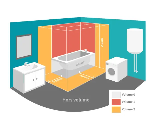 Illustration d'une salle de bain avec une baignoire, un lavabo et une machine à laver. Des zones colorées indiquent les volumes de sécurité autour de la baignoire, essentiels pour calculer la capacité baignoire.