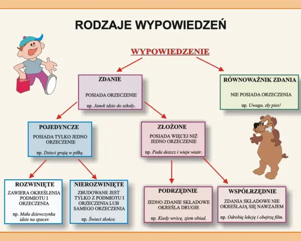 Schemat rodzajów wypowiedzeń: zdanie (z orzeczeniem) i równoważnik zdania (bez orzeczenia).